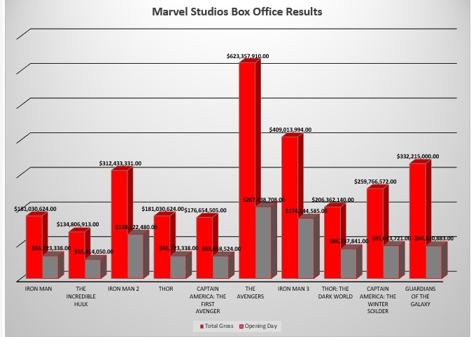 Marvel Studios: Box Office Results and Timeline – What's Playing?